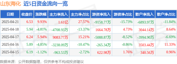配资查查： 4月21日山东海化(000822)涨停分析: 储能延伸、纯碱景气、国企改革驱动