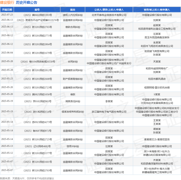 配资查查 建设银行作为原告/上诉人的1起涉及金融借款合同纠纷的诉讼将于2025年5月28日开庭