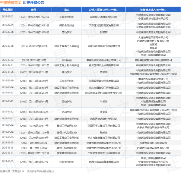 线上炒股配资之家网 中建铁投集团作为被告/被上诉人的1起涉及装饰装修合同纠纷的诉讼将于2025年6月4日开庭